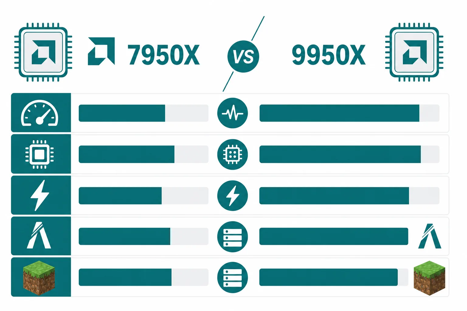 Ryzen 9950X Dedicated vs Ryzen VDS (9950X altyapısı) oyun sunucusu karşılaştırması