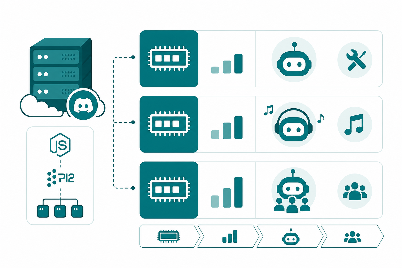 Discord bot ve Node.js VDS RAM paket seçimi
